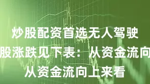 炒股配资首选无人驾驶板块个股涨跌见下表：从资金流向上来看